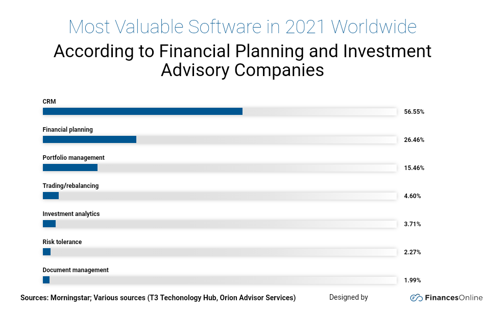 CRM for Startups: Most Valuable Software in 2021 Statistics