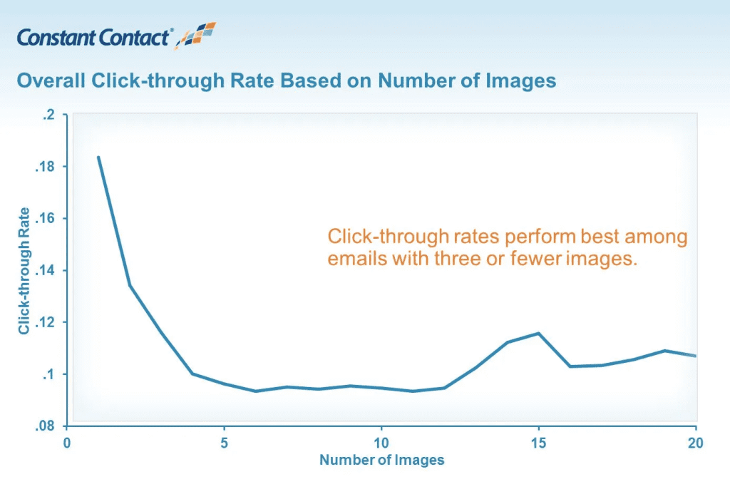 Emails with texts get higher response rate.