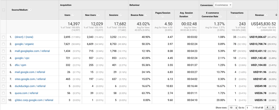 Google analytics report of visitors