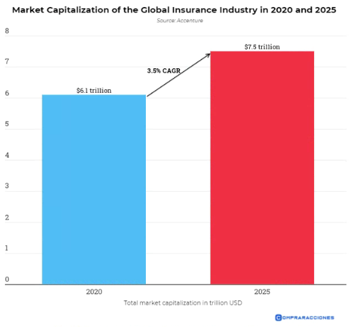 Insurance CRM: Insurance Industry Growth