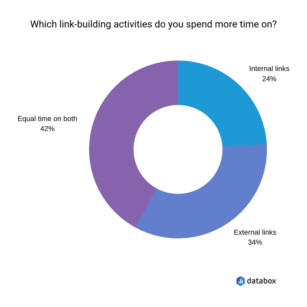 Internal Building Statistics - Databox