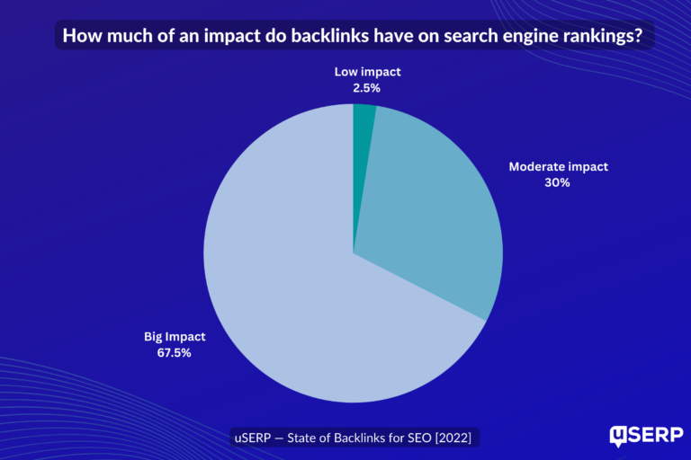 Link Buidling Impact - uSERP
