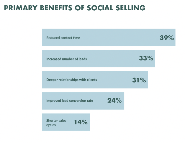 Linkedin ssi Score: social selling benefits stats