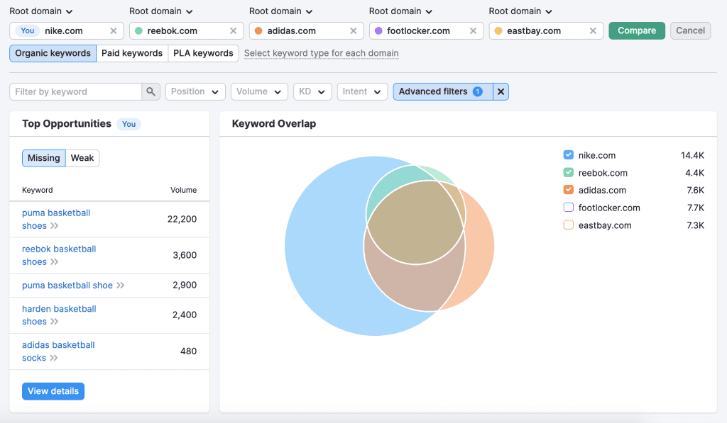 Semrush review: Keyword overlap