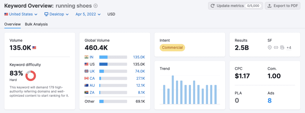 Semrush review: Keyword research example