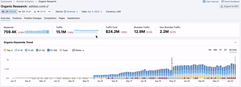 Semrush review: Organic research example