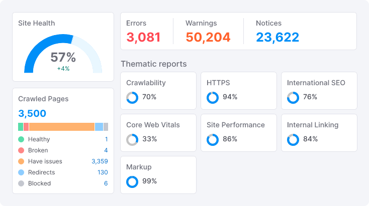 Semrush review: Site Audit dashboard