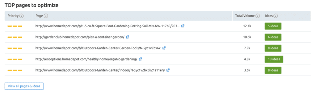 Semrush review: Top pages to optimize