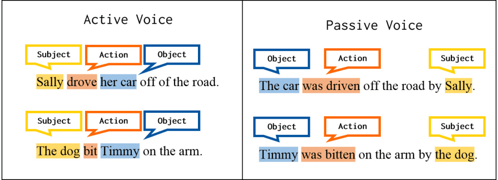 a diagram highlight the differences between active and passive voice, with the subject, action, and object highlighted.