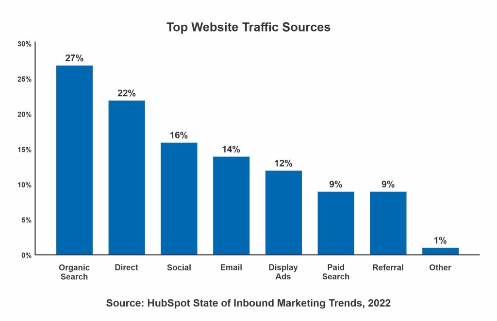 AST: Top Traffic Source Stat
