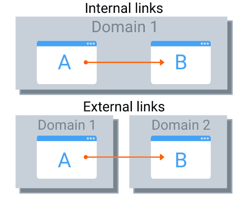 BF - examples of external and internal linking