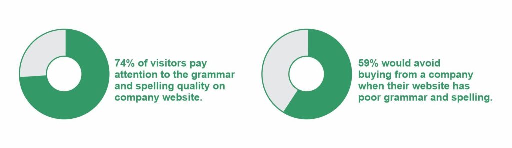 Copywriting software - Statistic about the importance of proper grammar in copywriting
