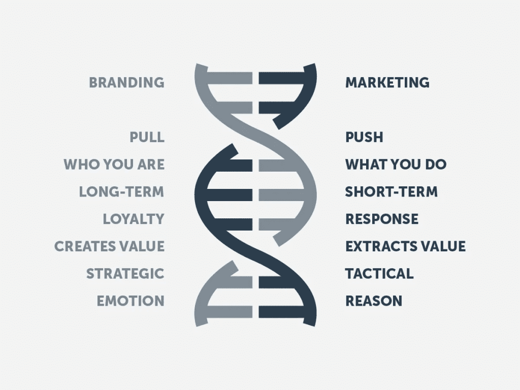 diagram illustrating how branding and marketing are separate concepts but intertwined.