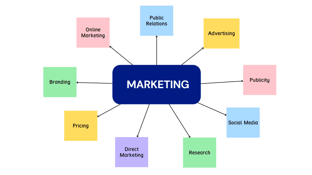 Mind map with text saying "online marketing, branding, pricing, direct marketing, research, social media, publicity, advertising, public relations" surrounding bubble saying "Marketing".