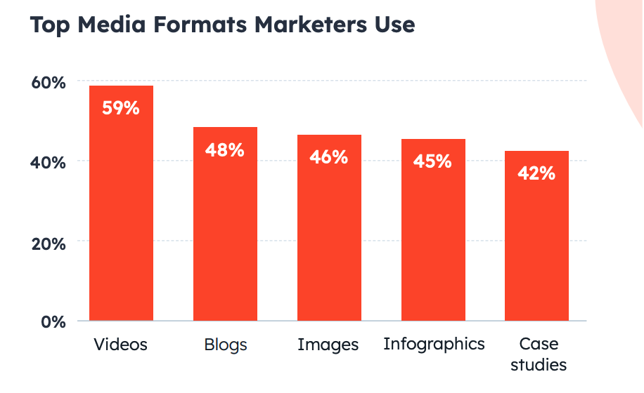 SIR - Top Content Formats Statistics