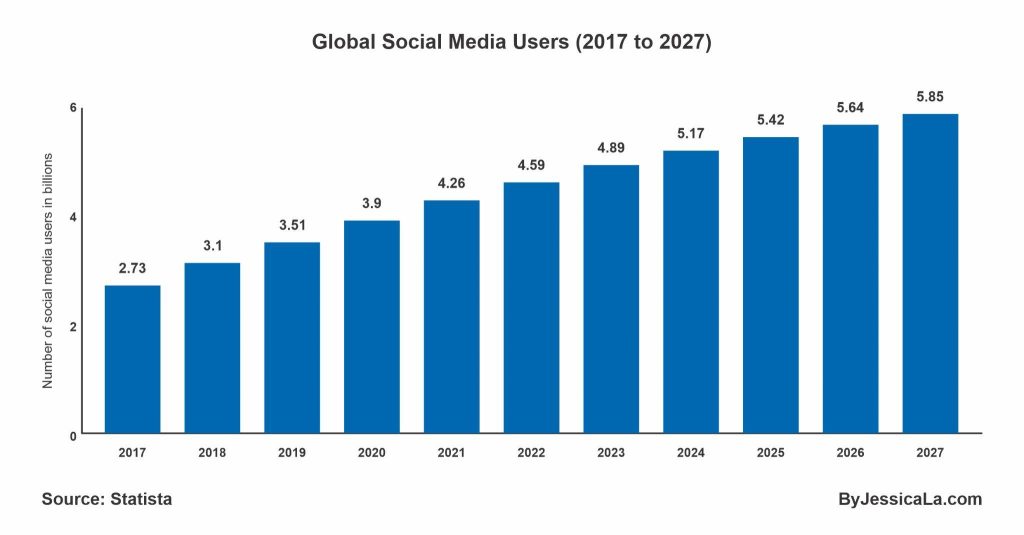 SMST: Global Social Media Users