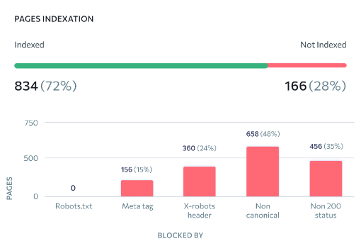 SRR: SE Ranking Page Indexation Audit
