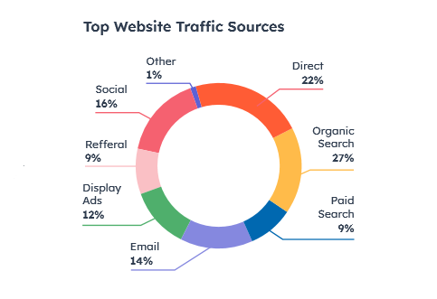 SRR: Top Website Traffic Sources