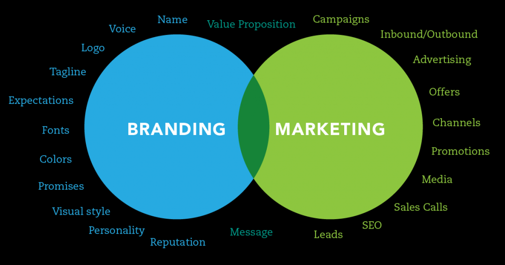 Venn diagram with separated branding vs. marketing terms