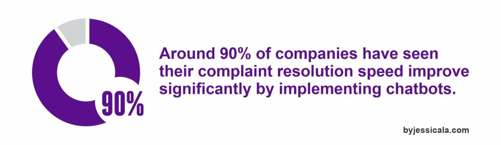 90% customer complaint improvement after implementing chatbots