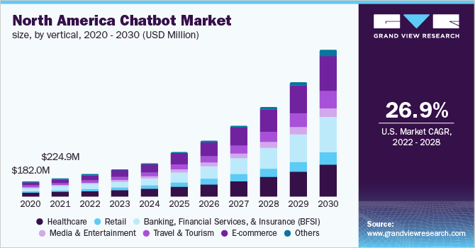 North America chatbot market size, by vertical, 2020 - 2030 (USD Million)