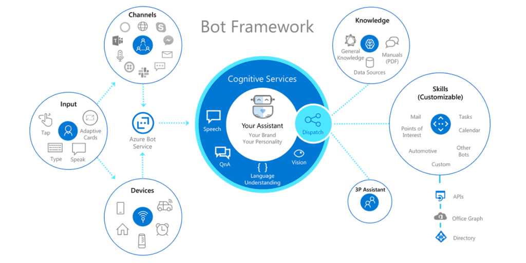 OSCP - Microsoft Bot Framework - An Example Framework