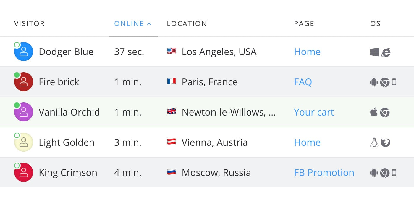 WC: Chatra real-time visitor list